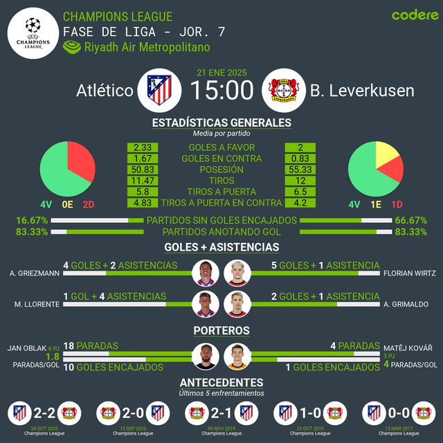 Atlético de Madrid vs Bayer Leverkusen estadisticas