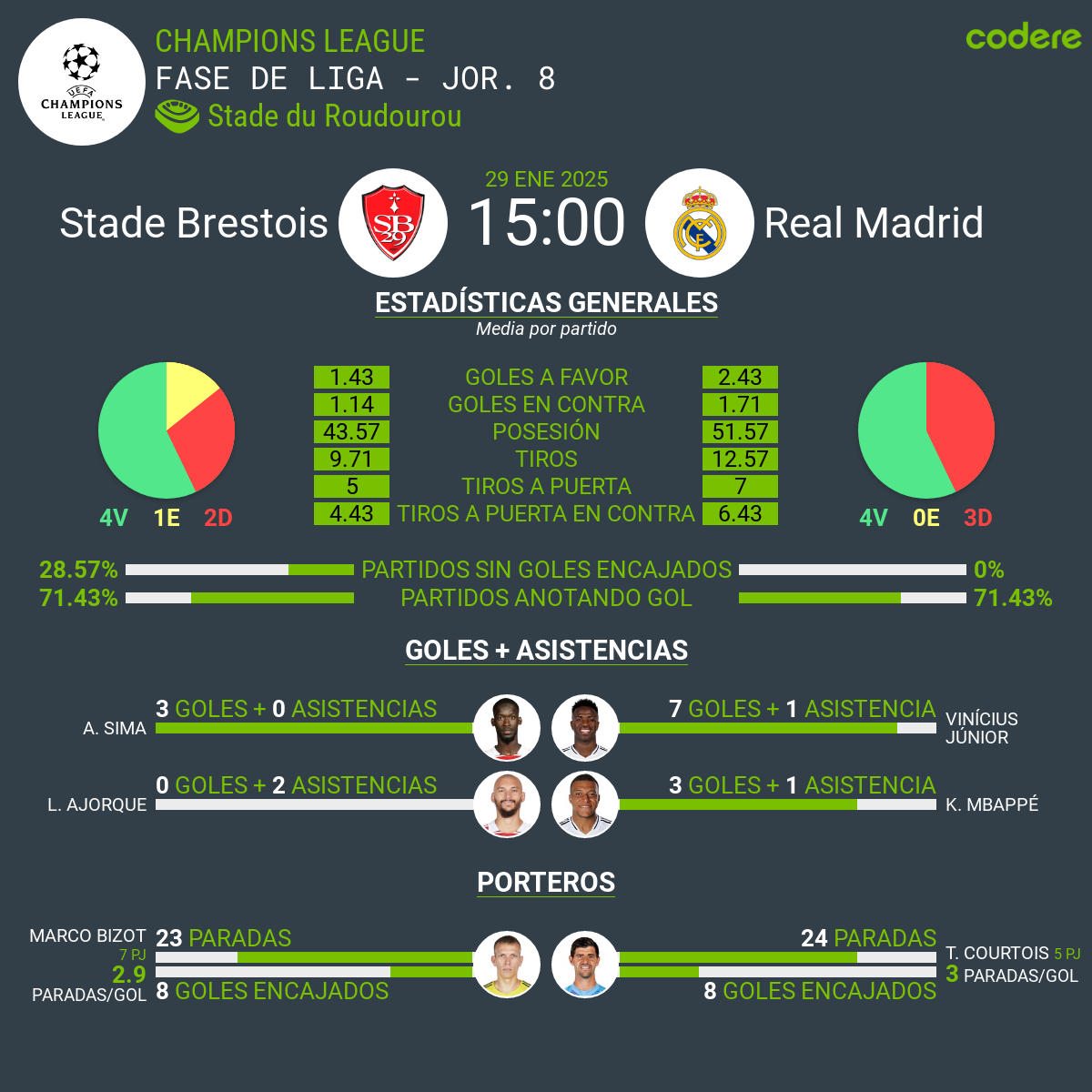 Brest vs Real Madrid estadísticas