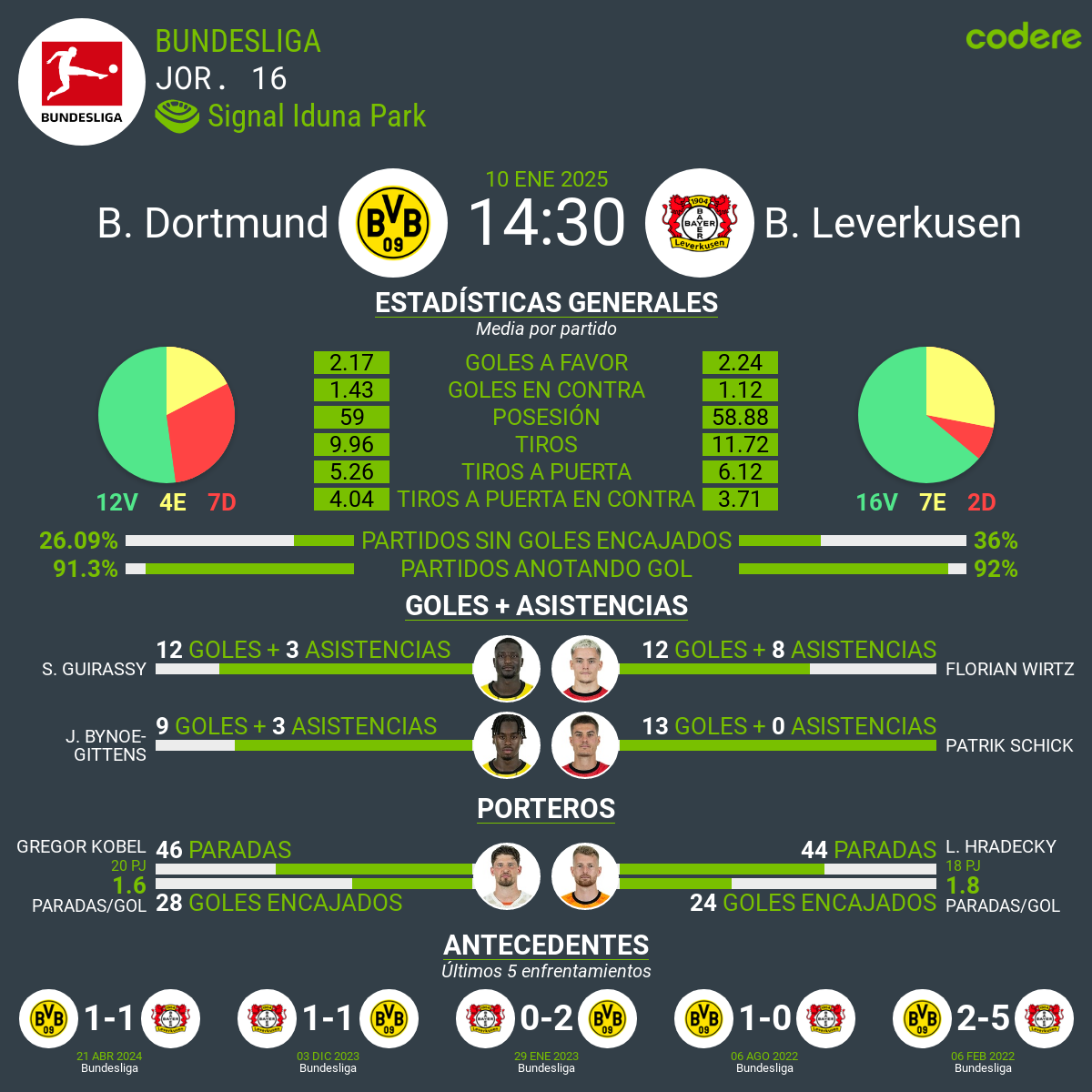 Borussia Dortmund vs Bayer Leverkusen