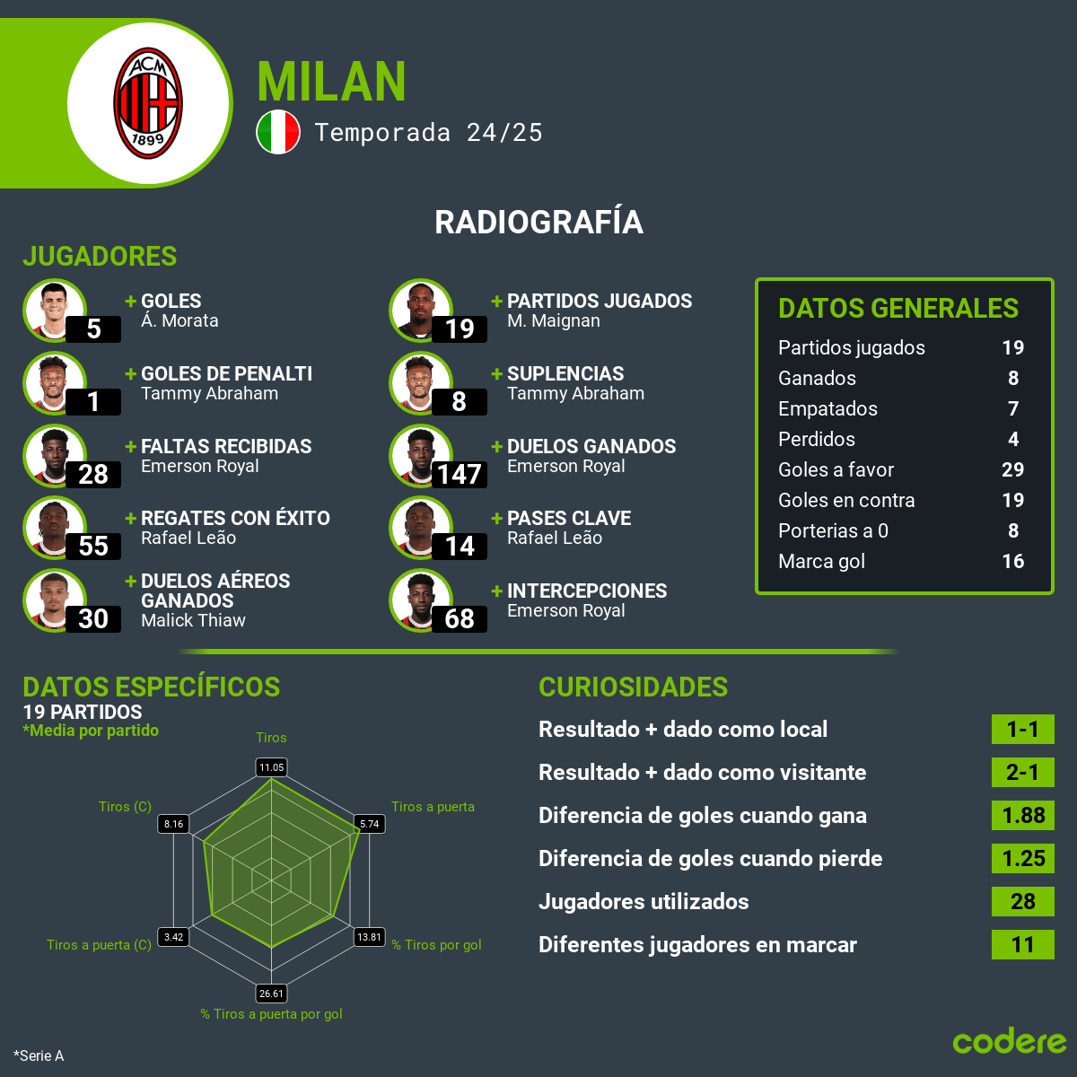 milan estadisticas