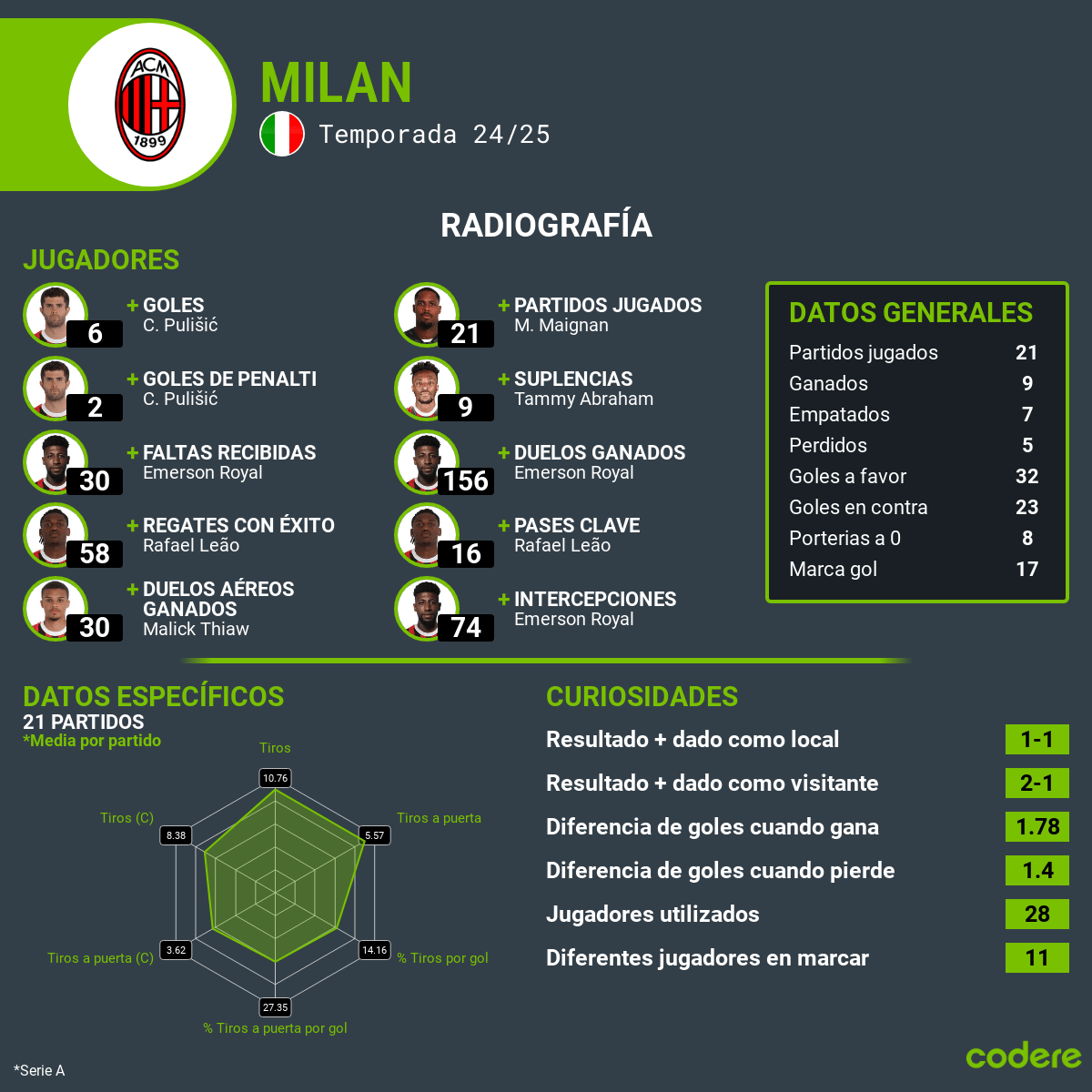 Milan vs Inter estadisticas