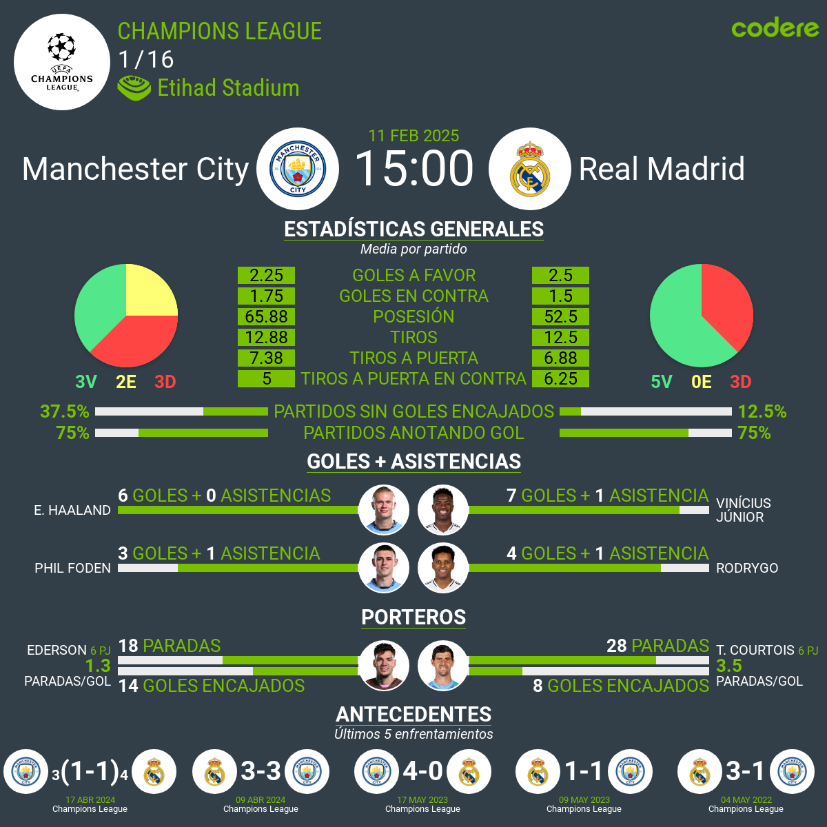 Manchester City vs Real Madrid estadisticas