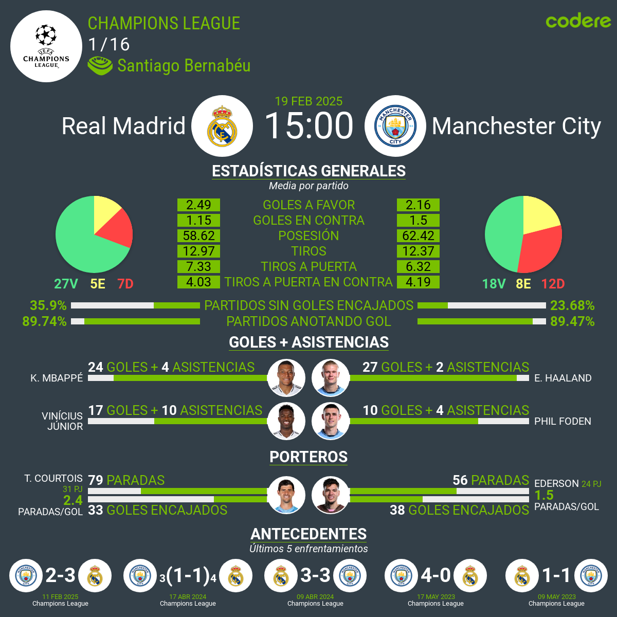 Real Madrid vs Manchester City