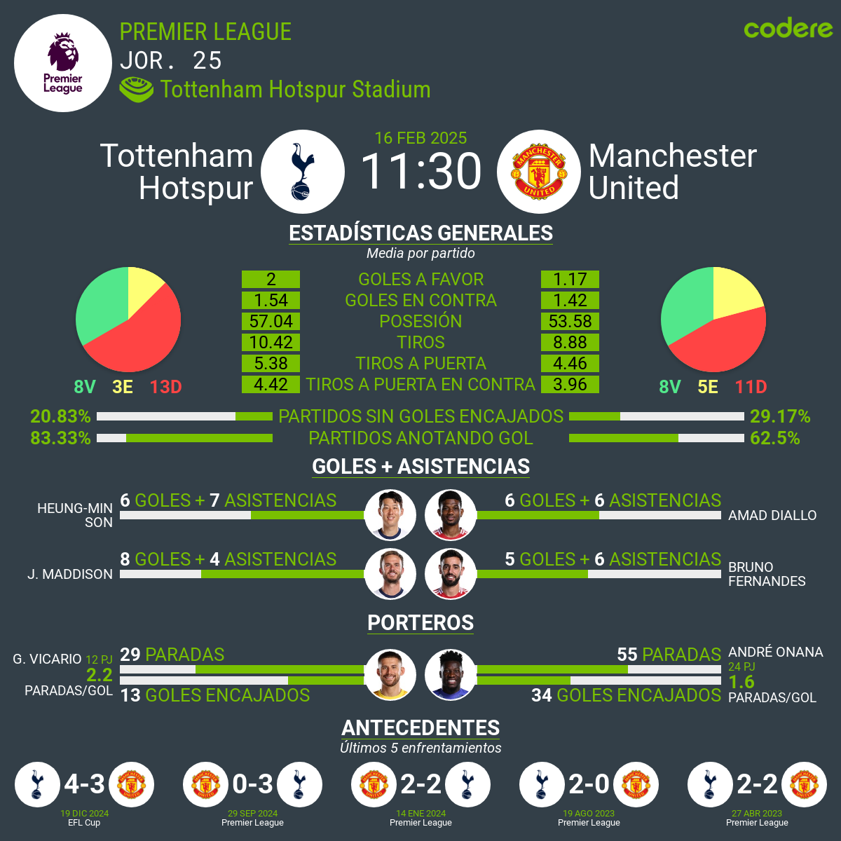 Tottenham vs Manchester United