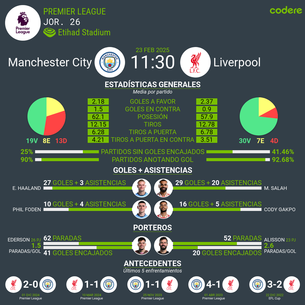 Manchester City vs Liverpool estadisticas