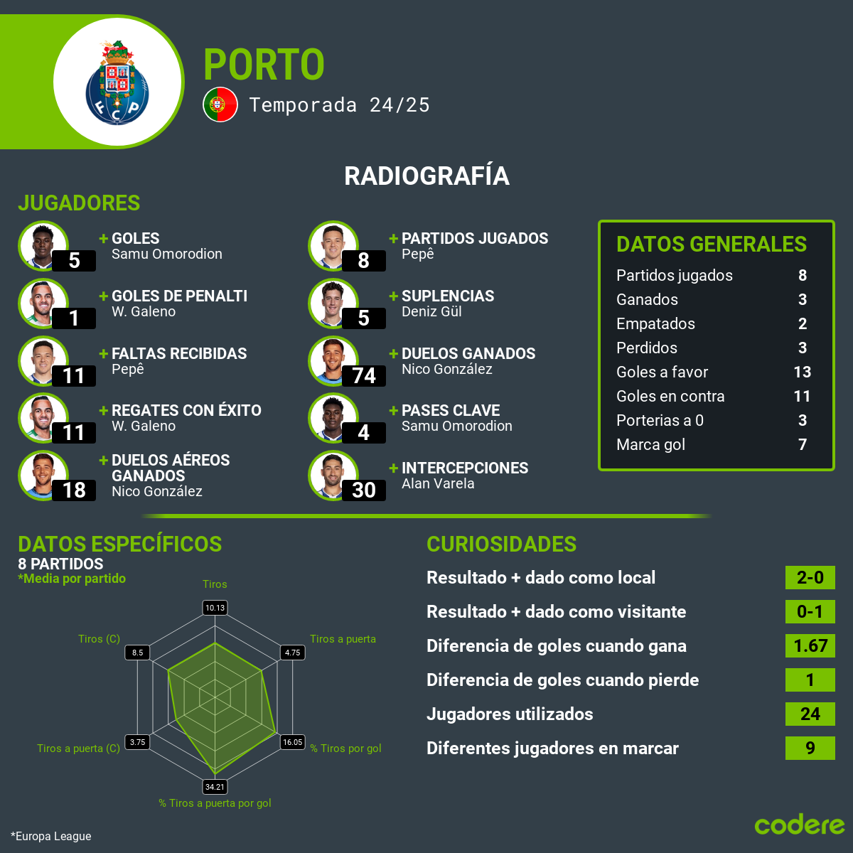 estadisticas  Oporto vs Roma 