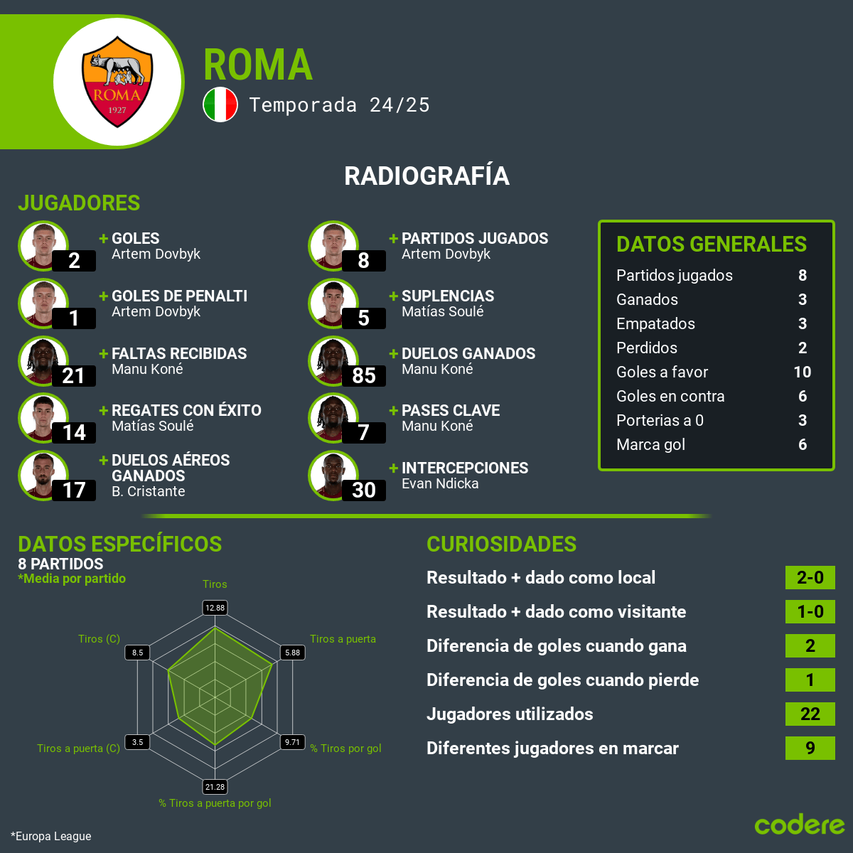 Oporto vs Roma estadisticas 