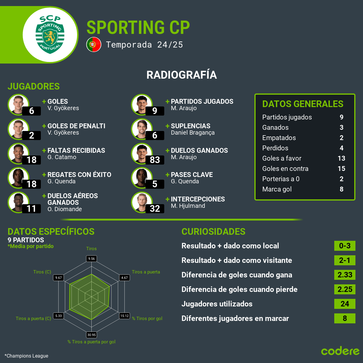 Borussia Dortmund vs Sporting CP estadisticas