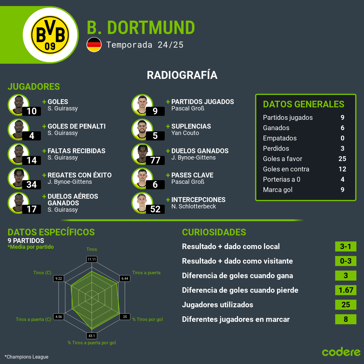 estadísticas Borussia Dortmund vs Sporting CP