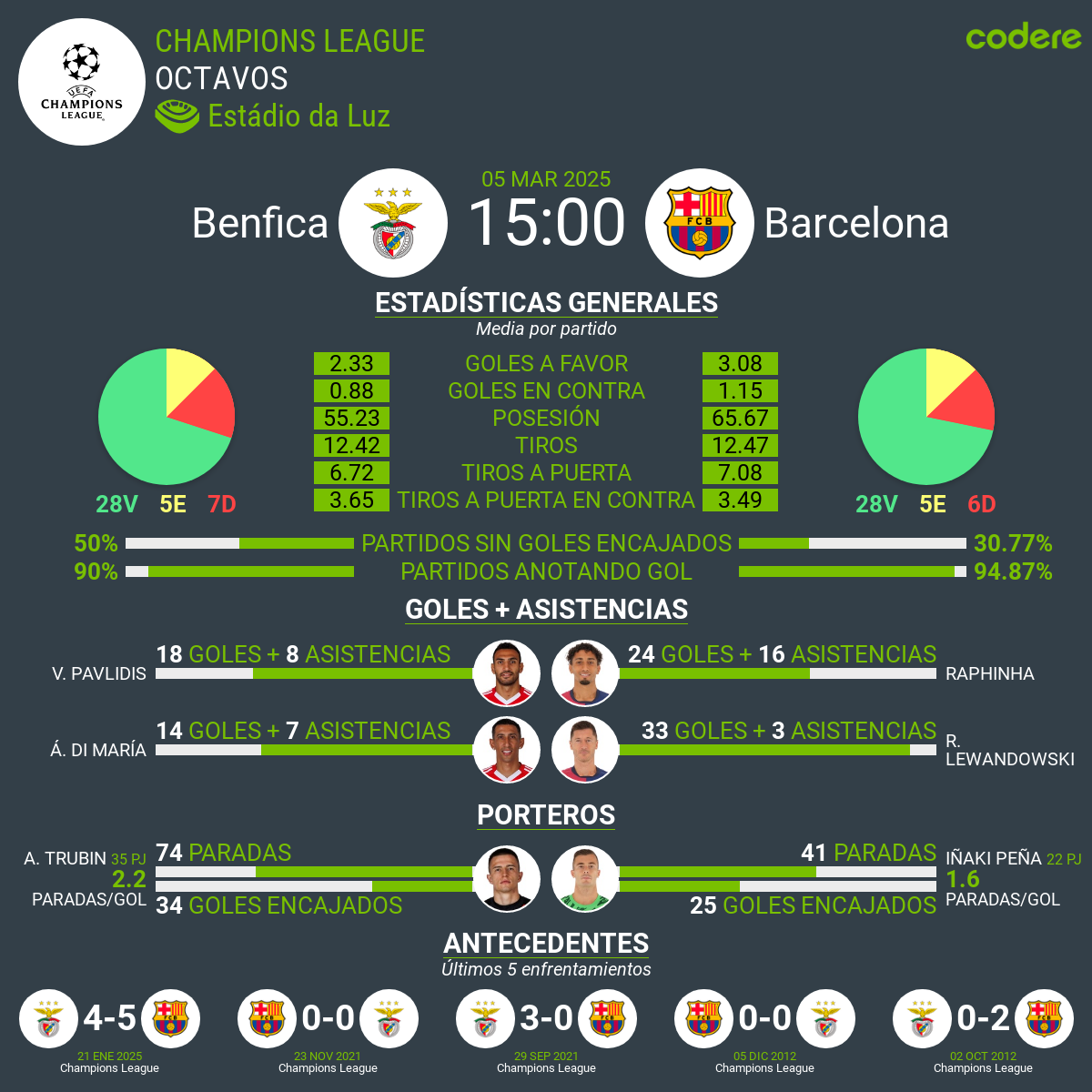 Benfica vs FC Barcelona