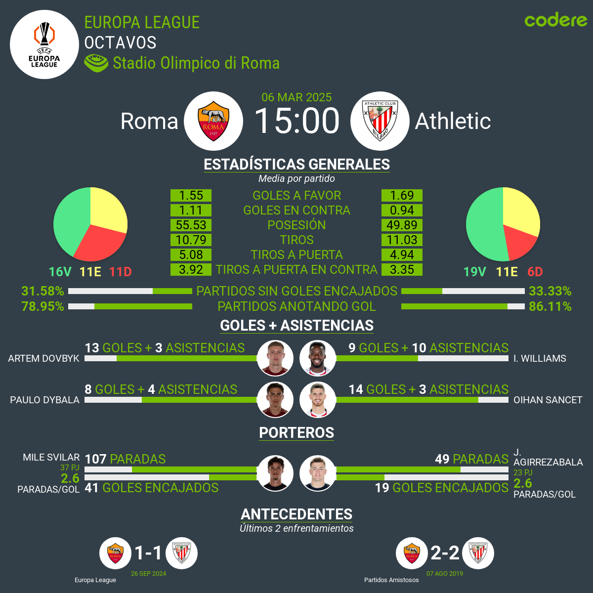 Roma vs Athletic Club