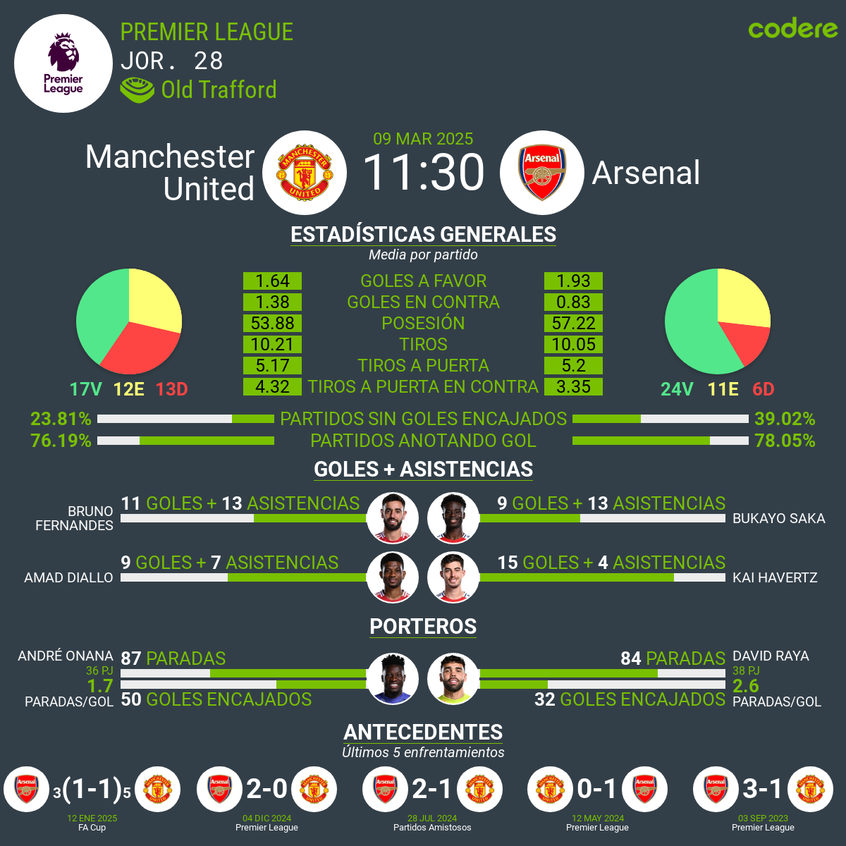 Manchester United vs Arsenal