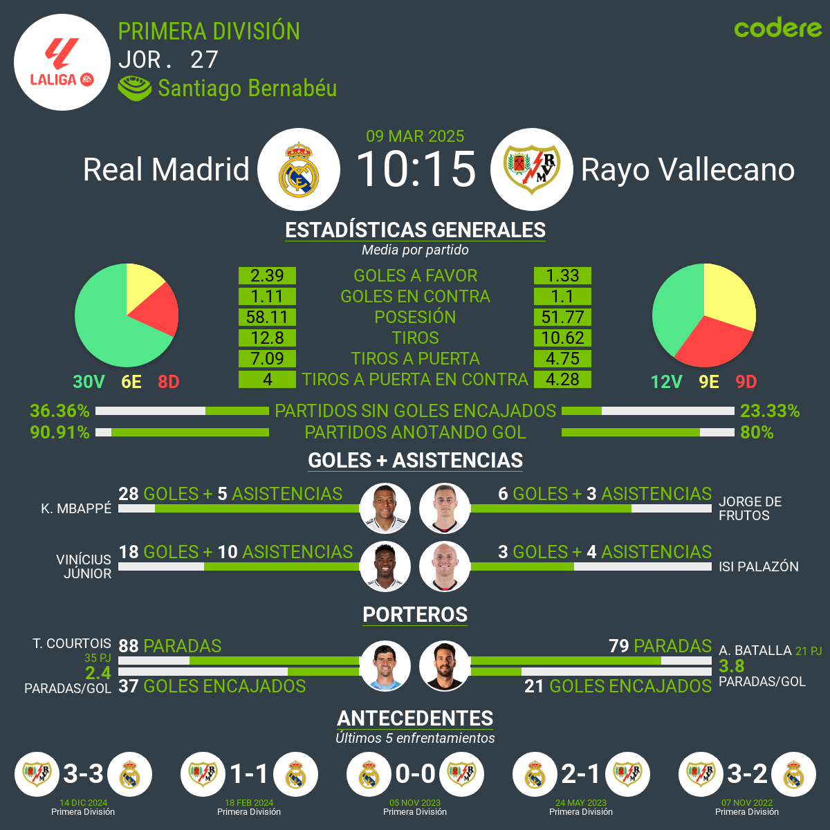 Real Madrid vs Rayo Vallecano