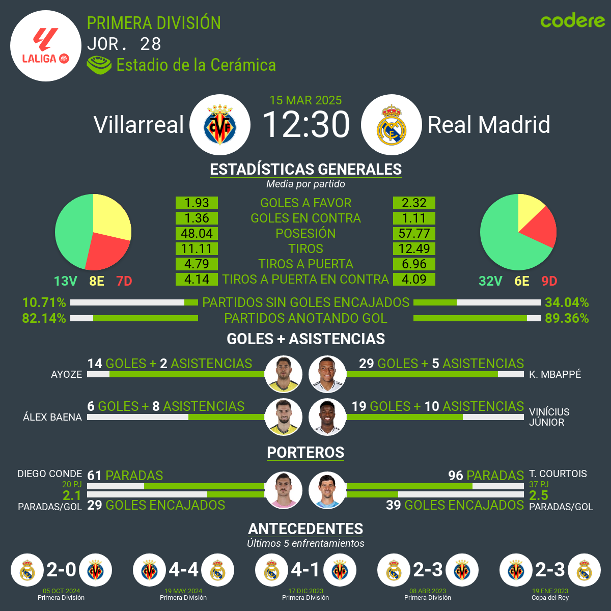Villarreal vs Real Madrid etsadisticas