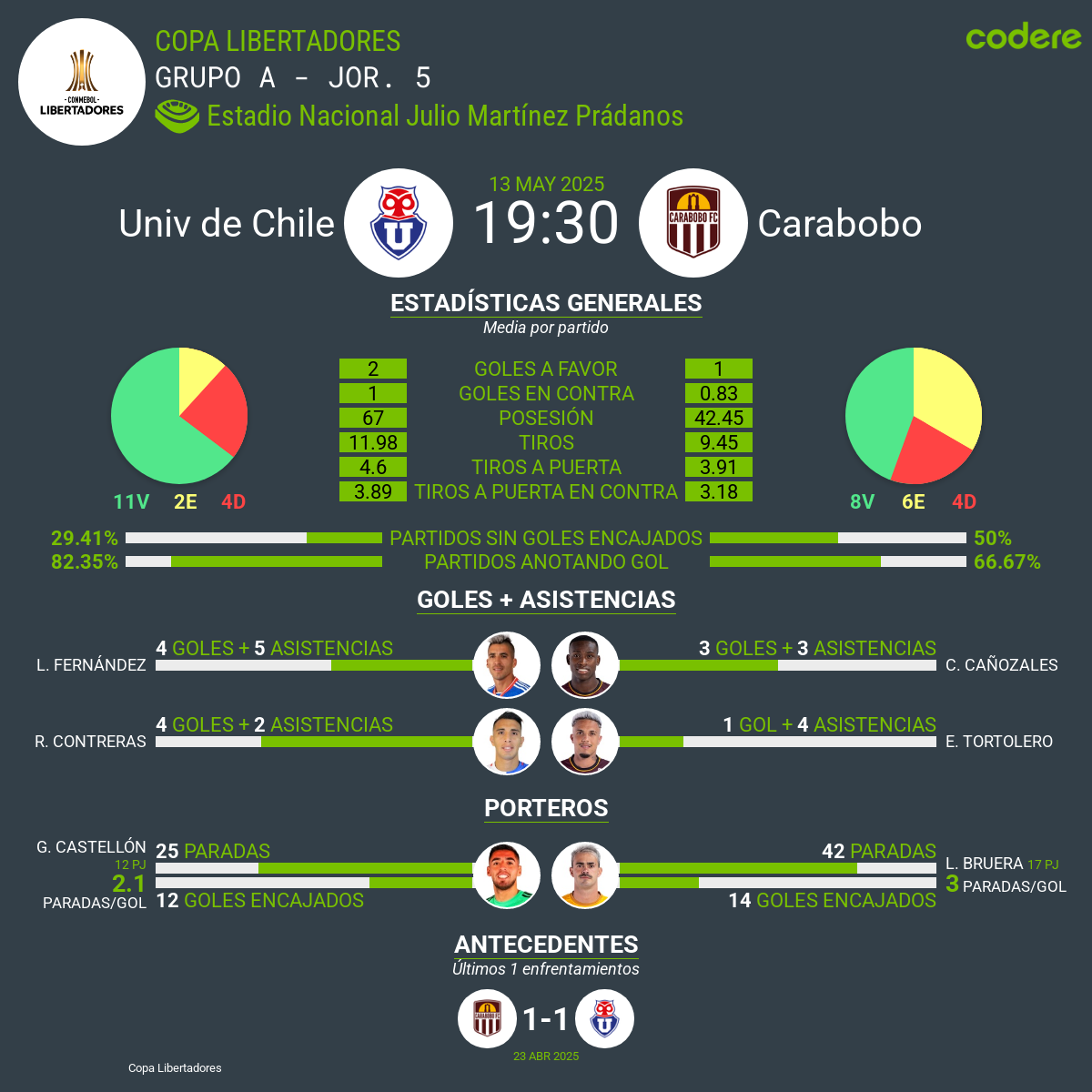 U de Chile vs Carabobo estadisticas