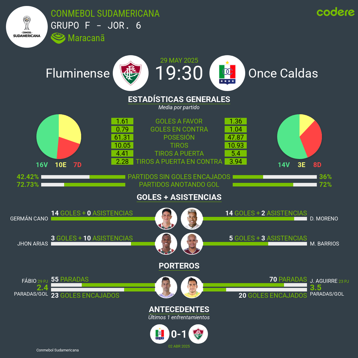 estadisticas de Fluminense vs. Once Caldas