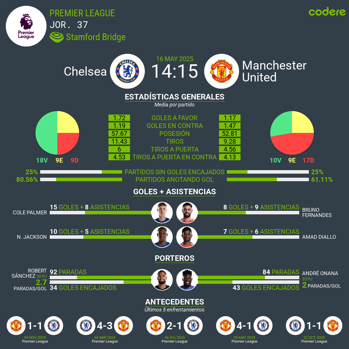 Chelsea-Manchester United estadistias