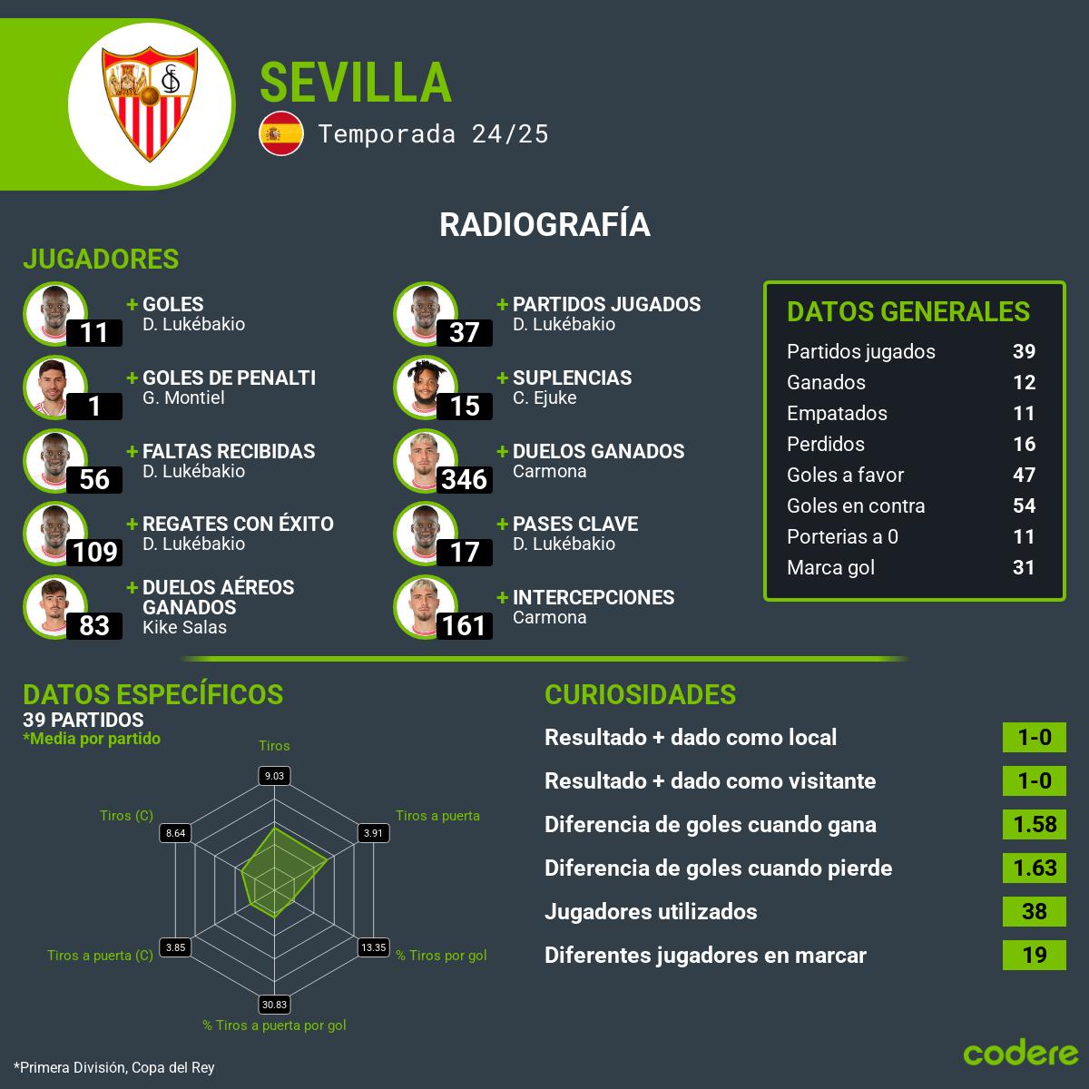 Sevilla vs. Real Madrid laliga estadisticas mayo 2025