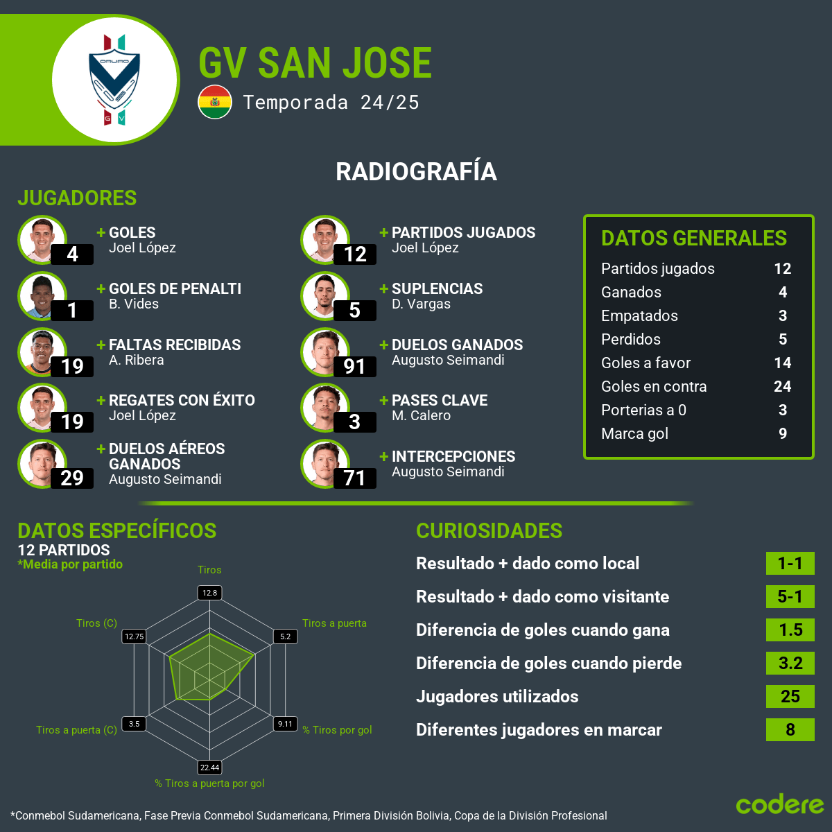Once Caldas vs. GV San Jose estadisticas 