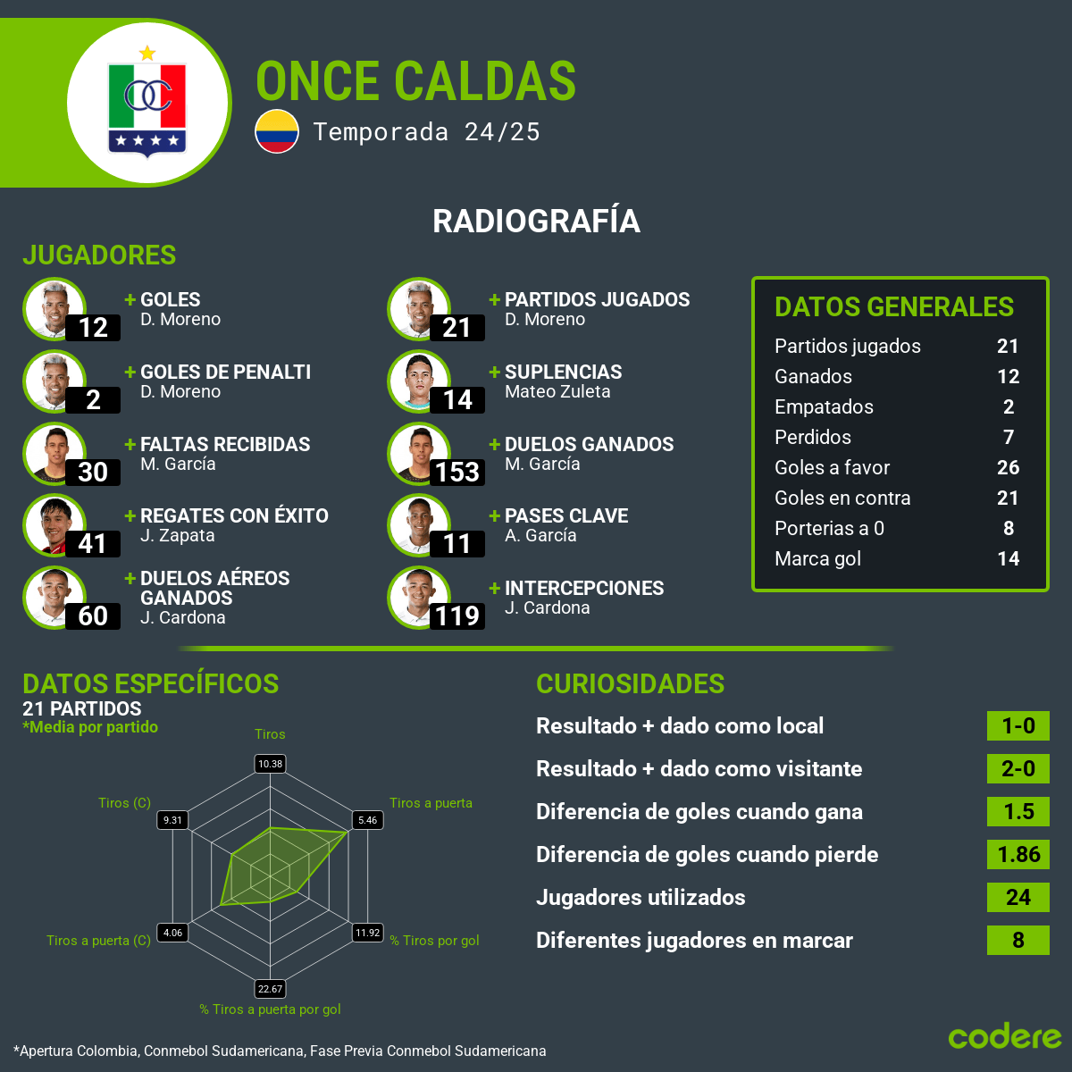 Once Caldas vs. GV San Jose pronosticos