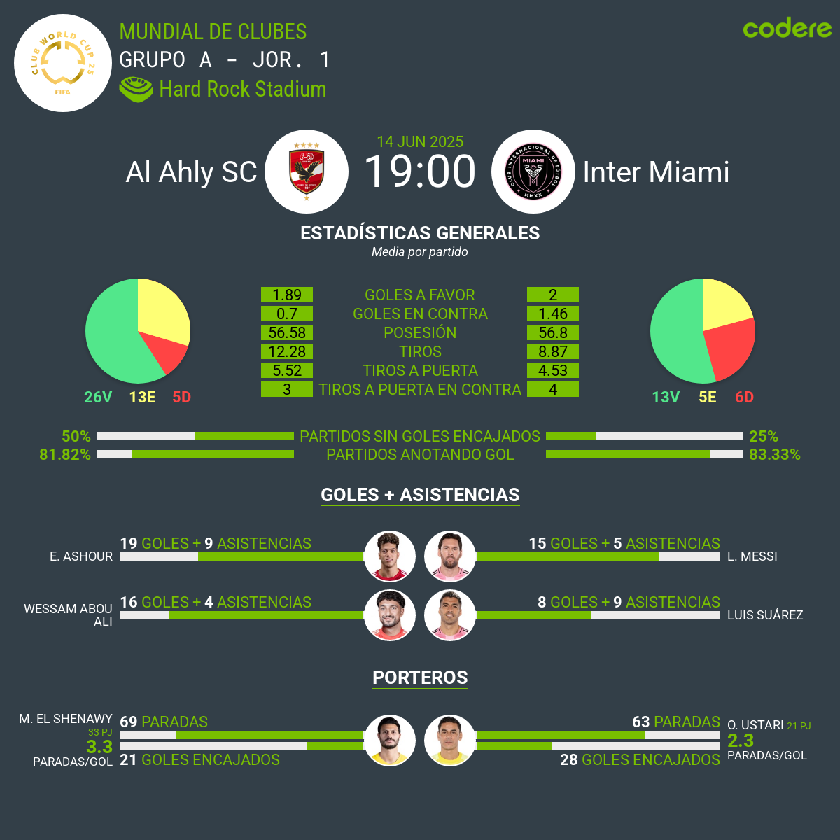Al Ahly vs Inter Miam estadisticas 2025