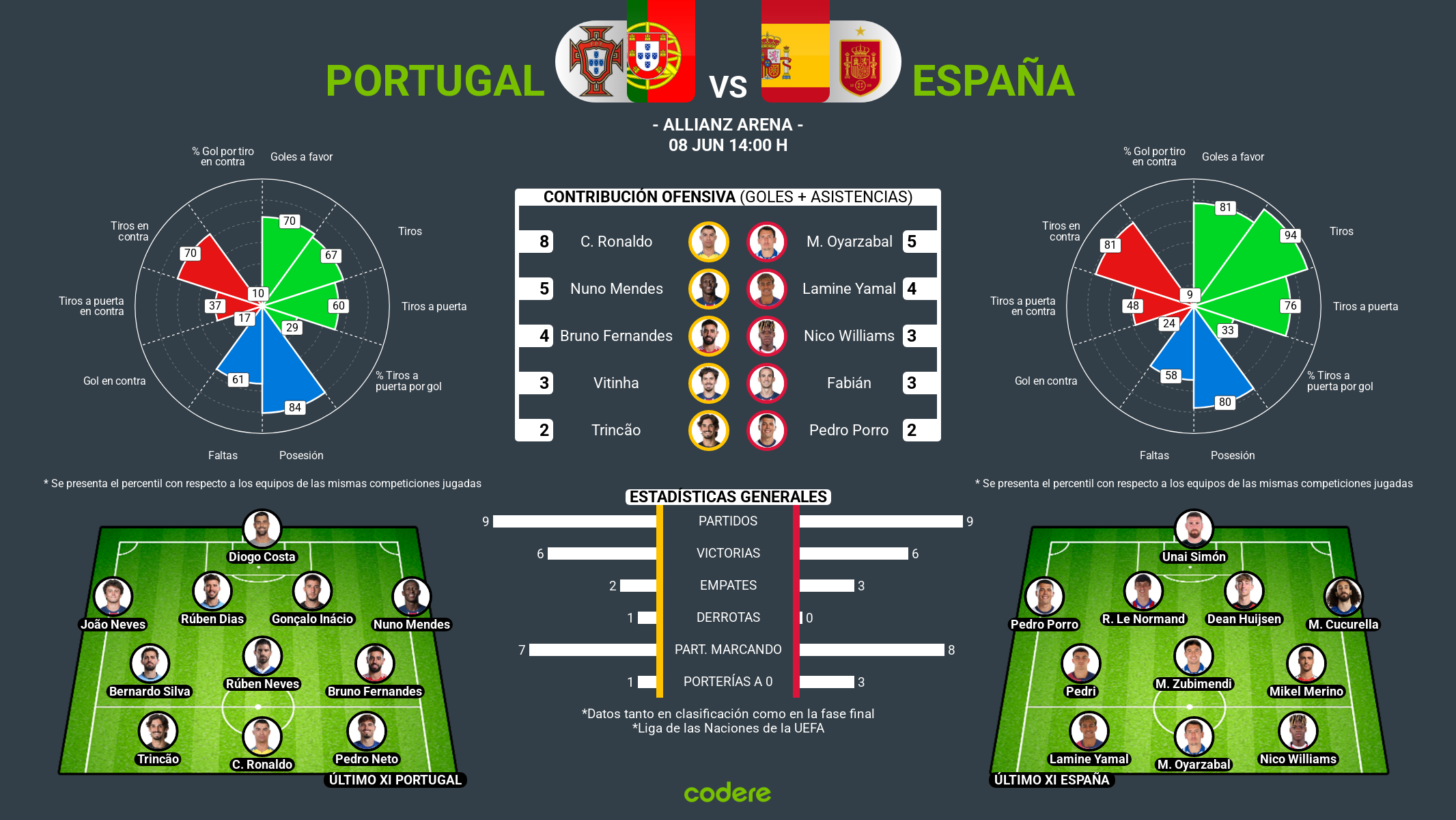 Portugal vs España estadisticas final nations league 