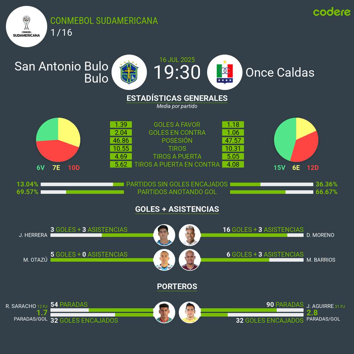estadísticas de San Antonio Bulo Bulo vs Once Caldas