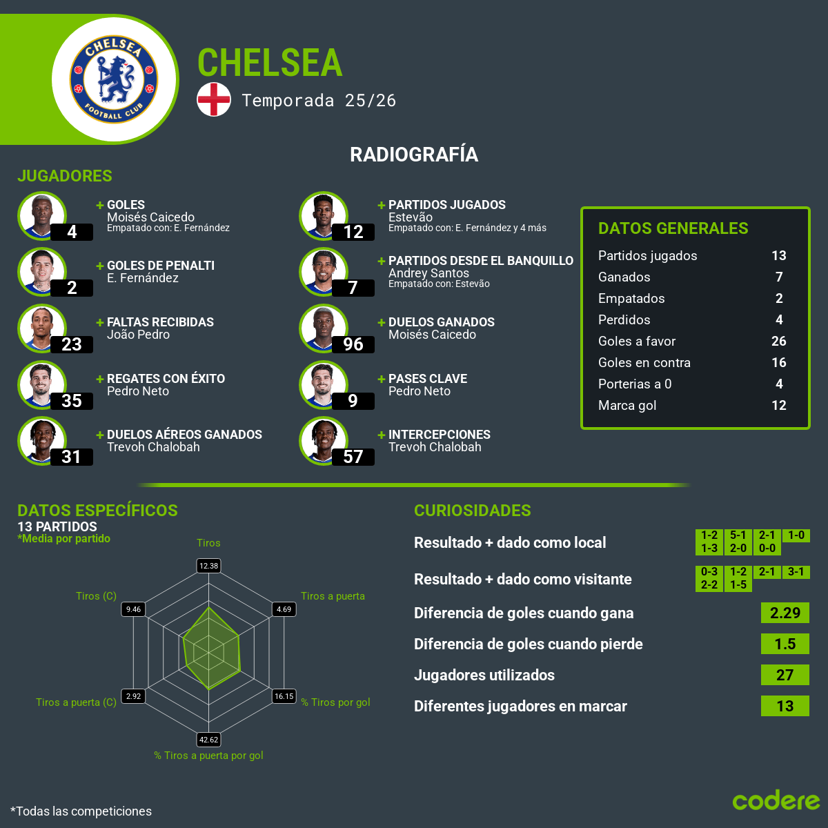 Chelsea - Temp 25 / 26 Radiografia datos de las competiciones - partidos Jugados ganados empatados faltas
