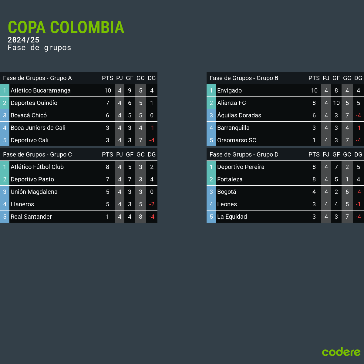 Clasificación Atlético Nacional 2025