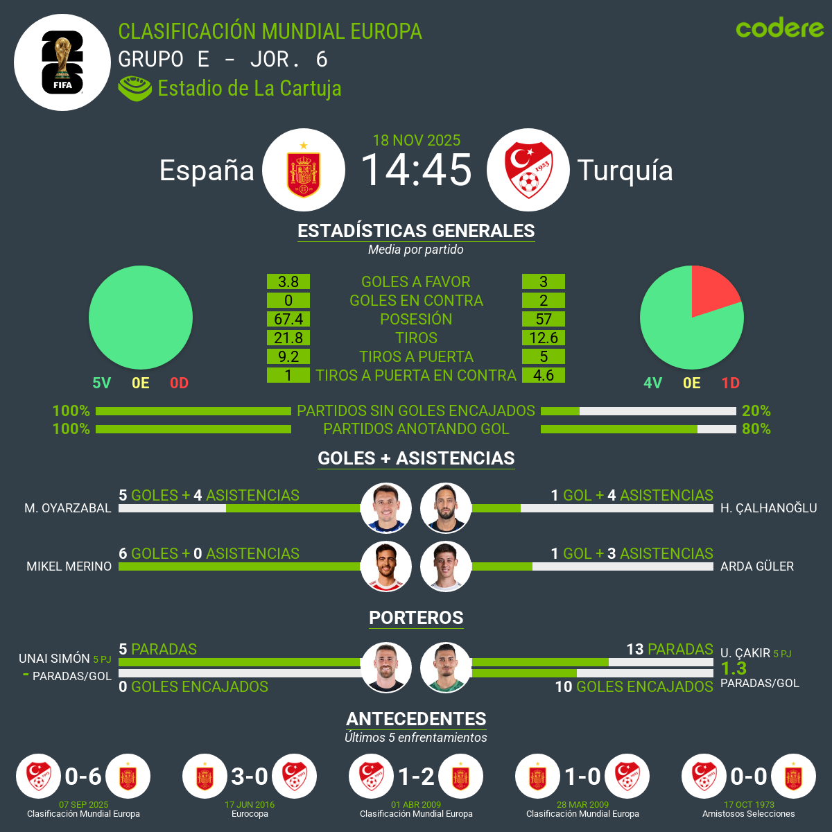 Estadísticas y rendimiento de los Equipos