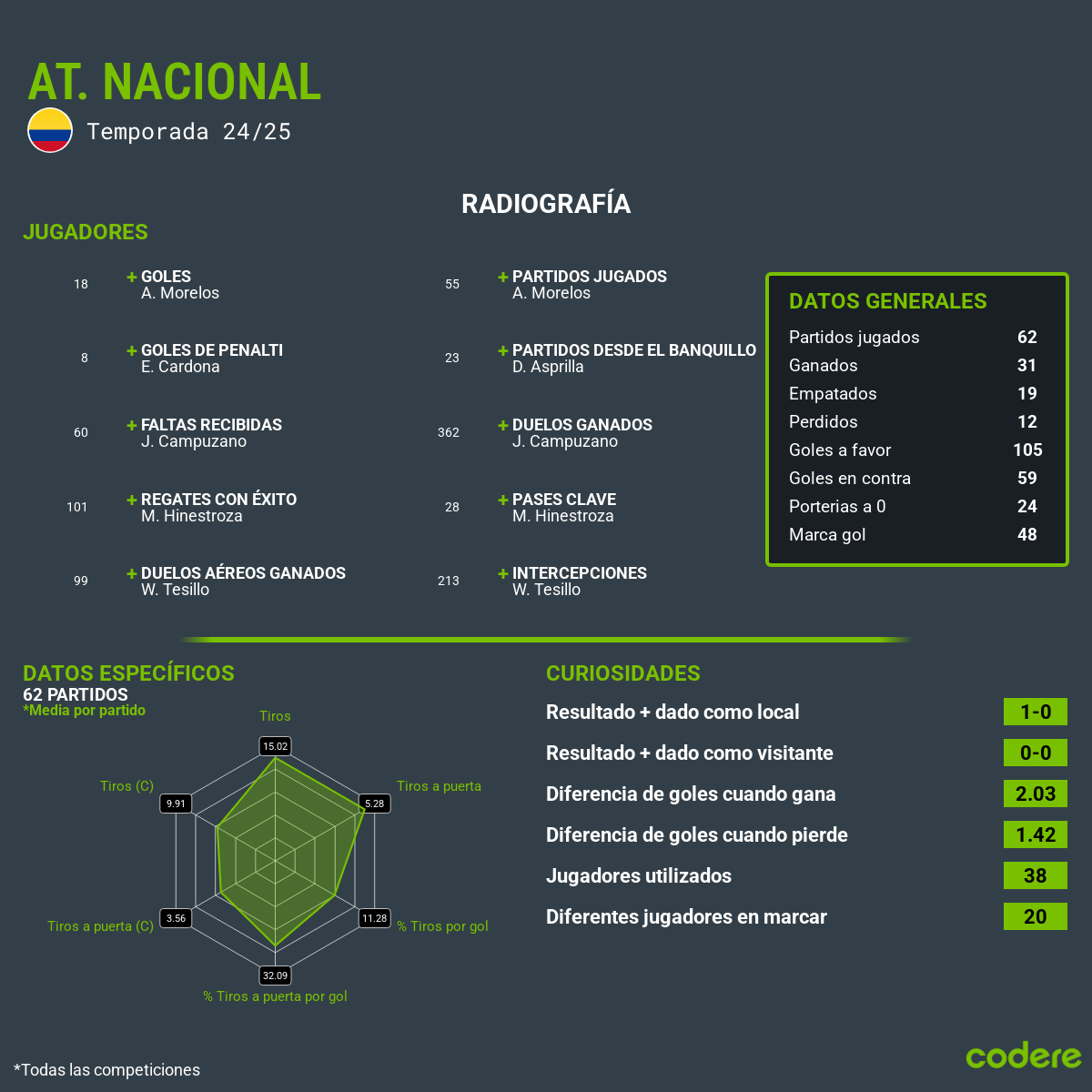 Estadísticas Atlético Nacional 2025