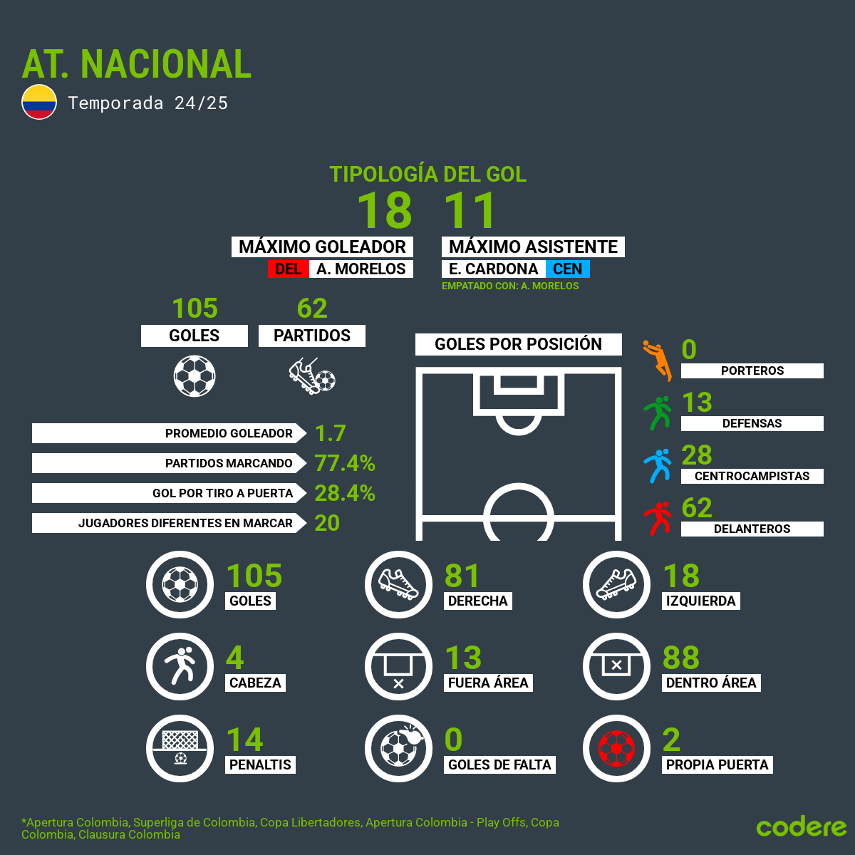 Goleadores Atlético Nacional 2025