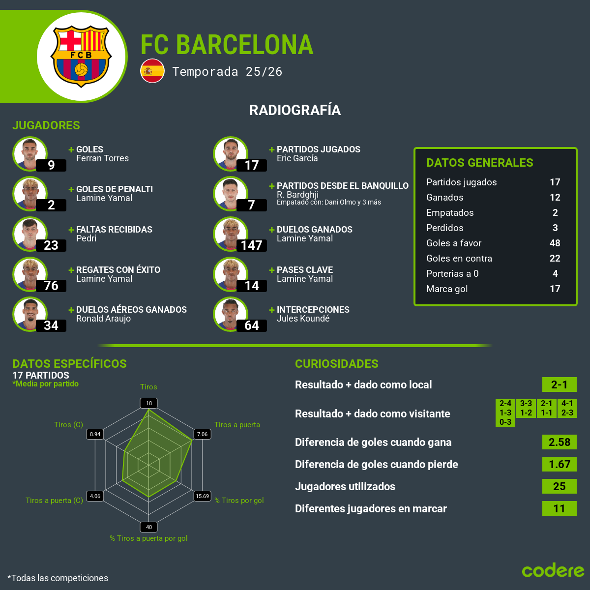 Barcelona jugadores destacados