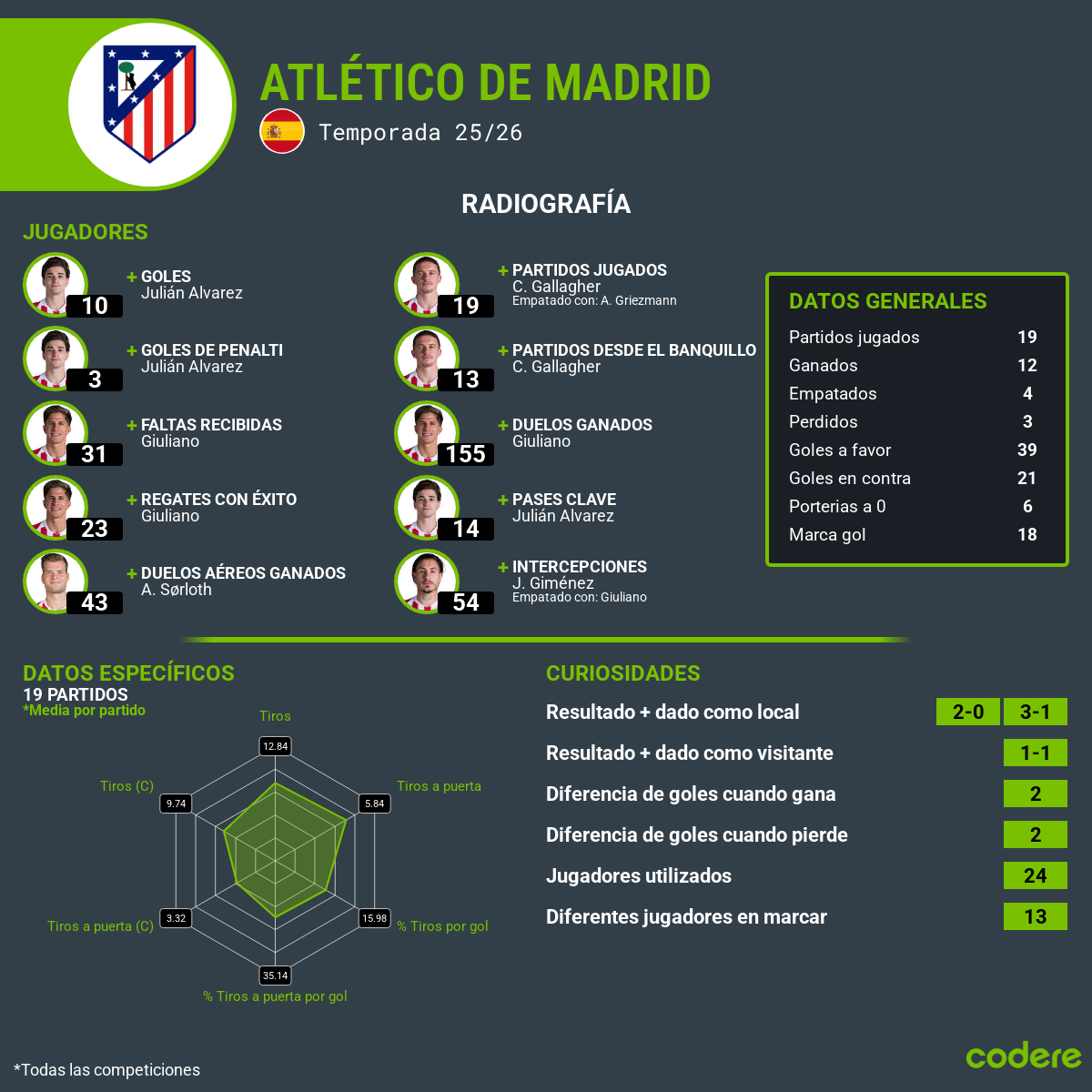 estadísticas y rendimiento del Atlético de Madrid - Jugadores 