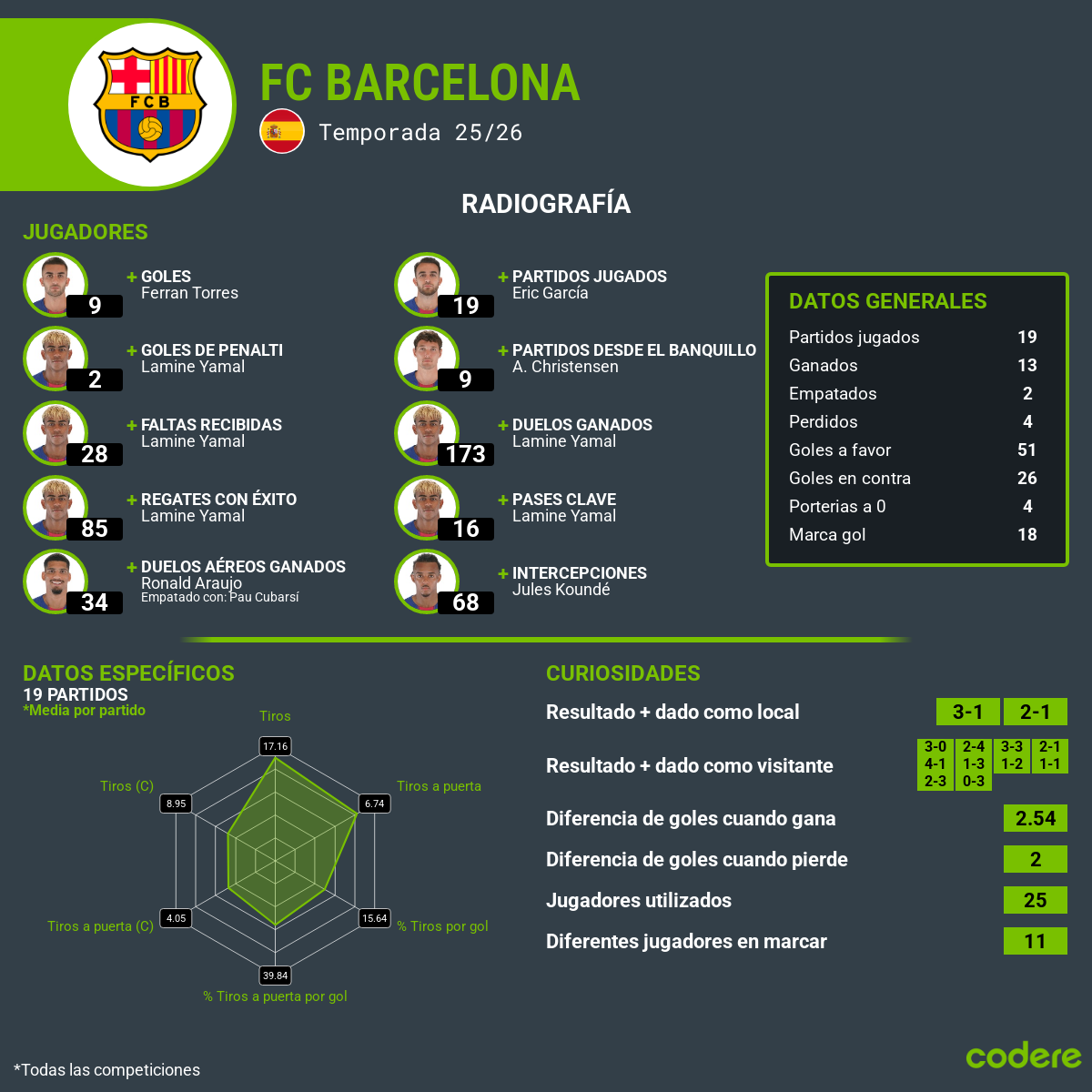 estadísticas y rendimiento del Barcelona FC - Jugadores