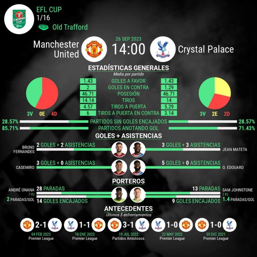 Estadísticas del encuentro del Manchester United