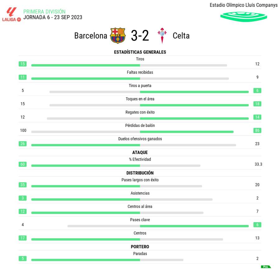 Resultados del partido