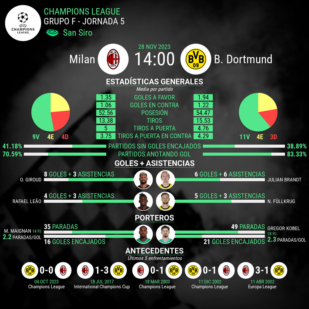 estadisticas del partido Milan vs Borussia