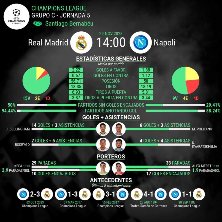 Real Madrid vs Nápoles Champions League estadisticas del partido