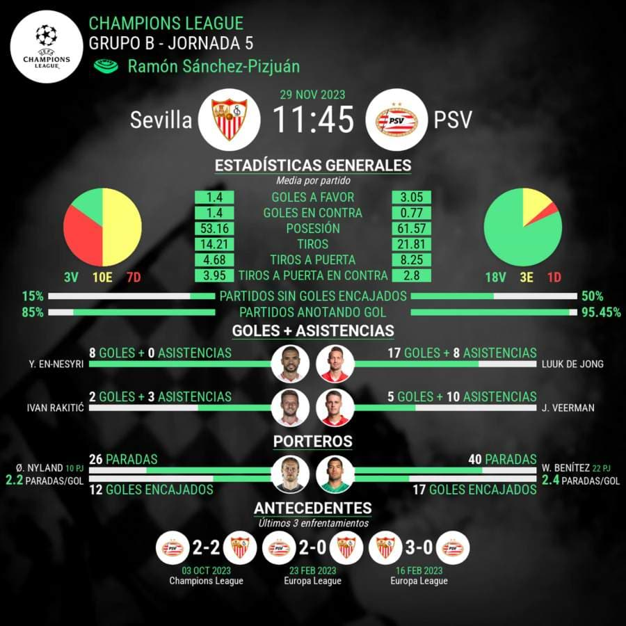 Sevilla vs PSV Eindhoven Champions League estadisticas del partido