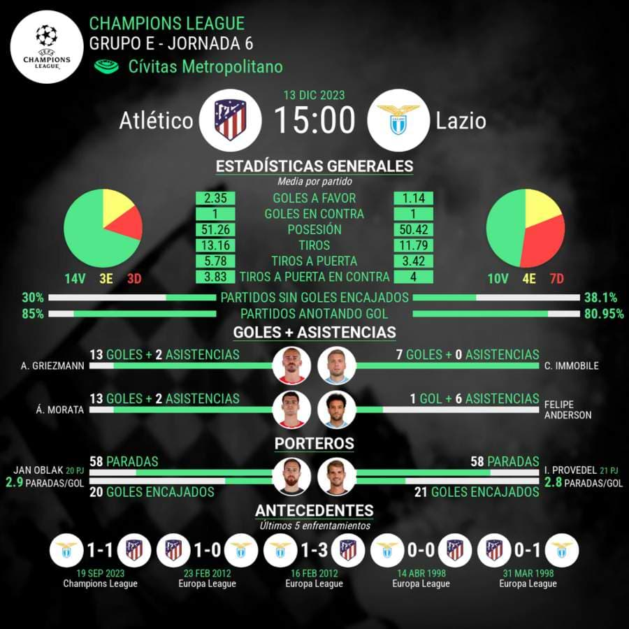 Atlético vs Lazio Champions League estadisticas del partido