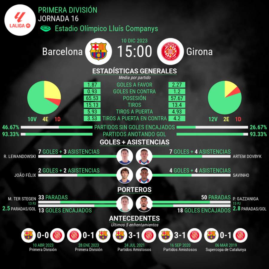 Barcelona vs Girona Laliga estadisticas del partido