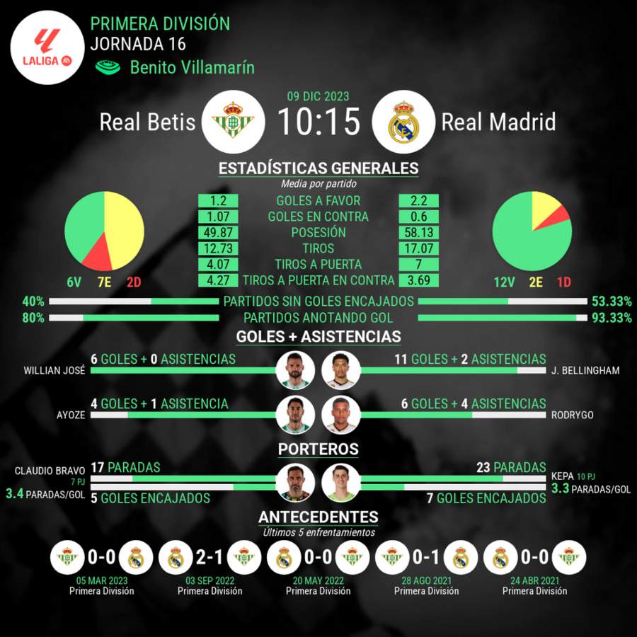 Betis vs Real Madrid Laliga estadisticas del partido