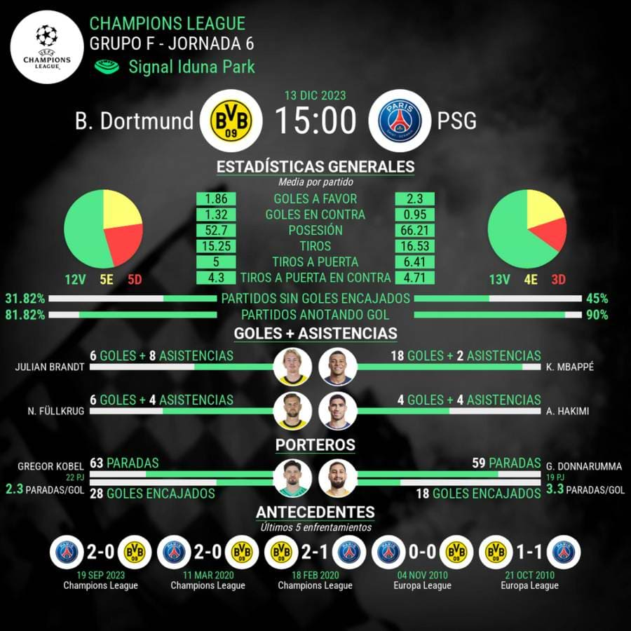 Estadisticas del partido entre Borussia Dortmund vs PSG 13 diciembre 2023