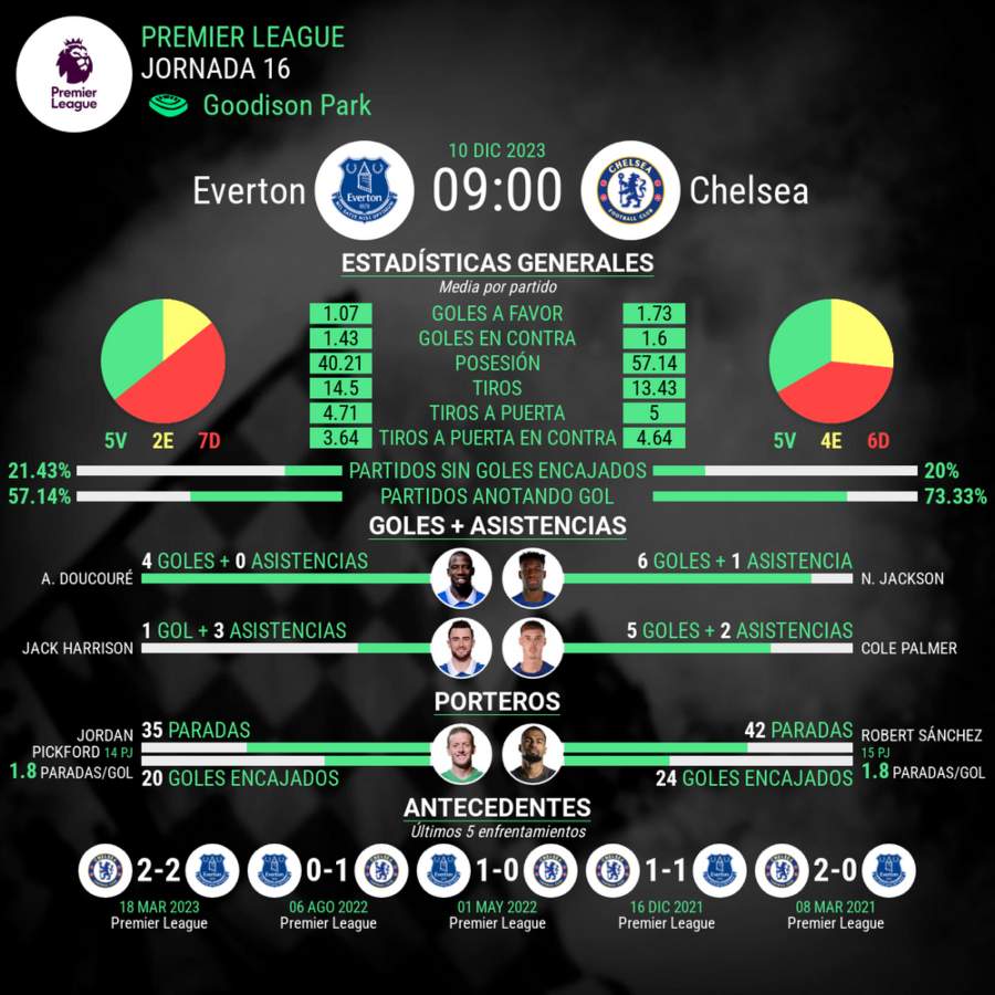 Everton vs Chelsea liga Premier estadistica del partido