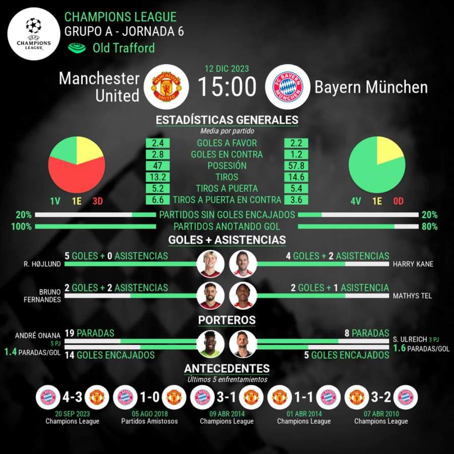 Manchester United vs Bayern Champions League estadisticas del partido