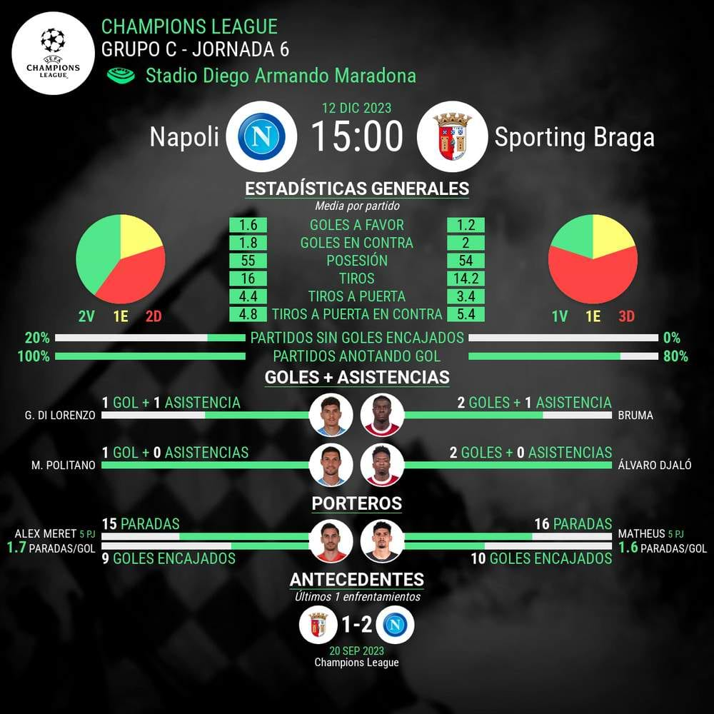 Napoli vs Braga champions League estadisticas del partido