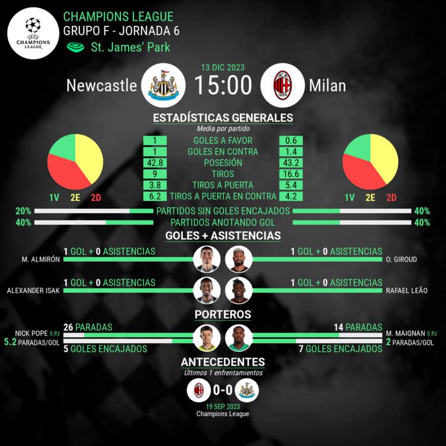 Newcastle vs Milan Champions League estadisticas del partido