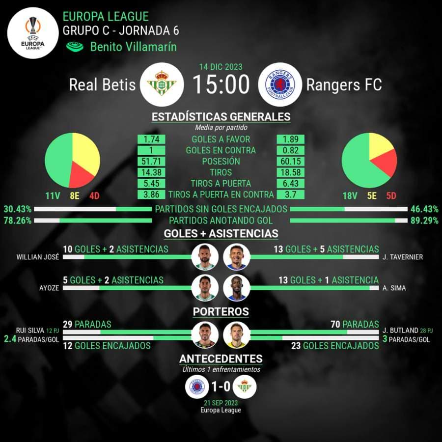 Real Betis vs Rangers Europa League estadisticas del partido