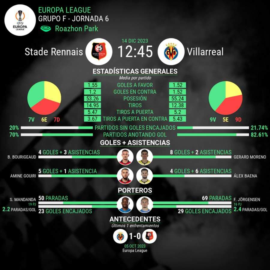 Rennes vs Villarreal de Europa Leagueestadisticas del partido